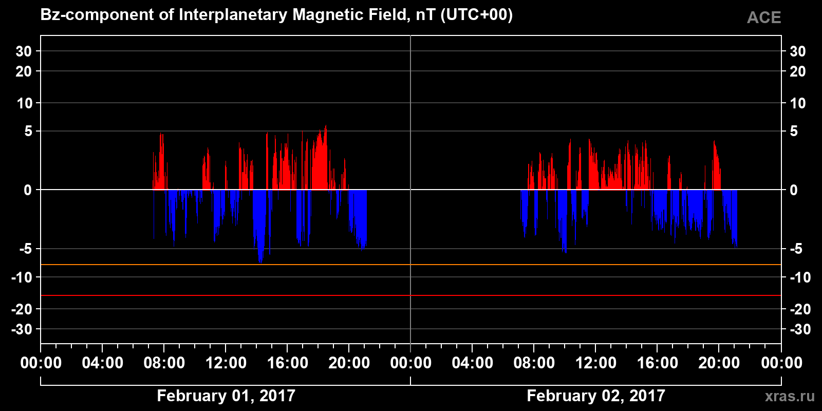 Component Bz of the interplanetary magnetic field