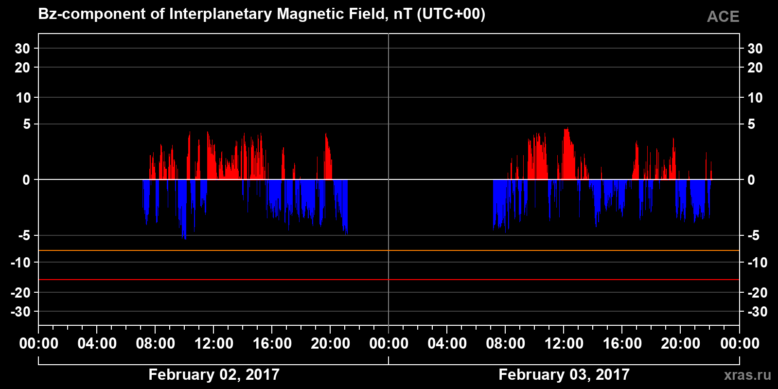 Component Bz of the interplanetary magnetic field