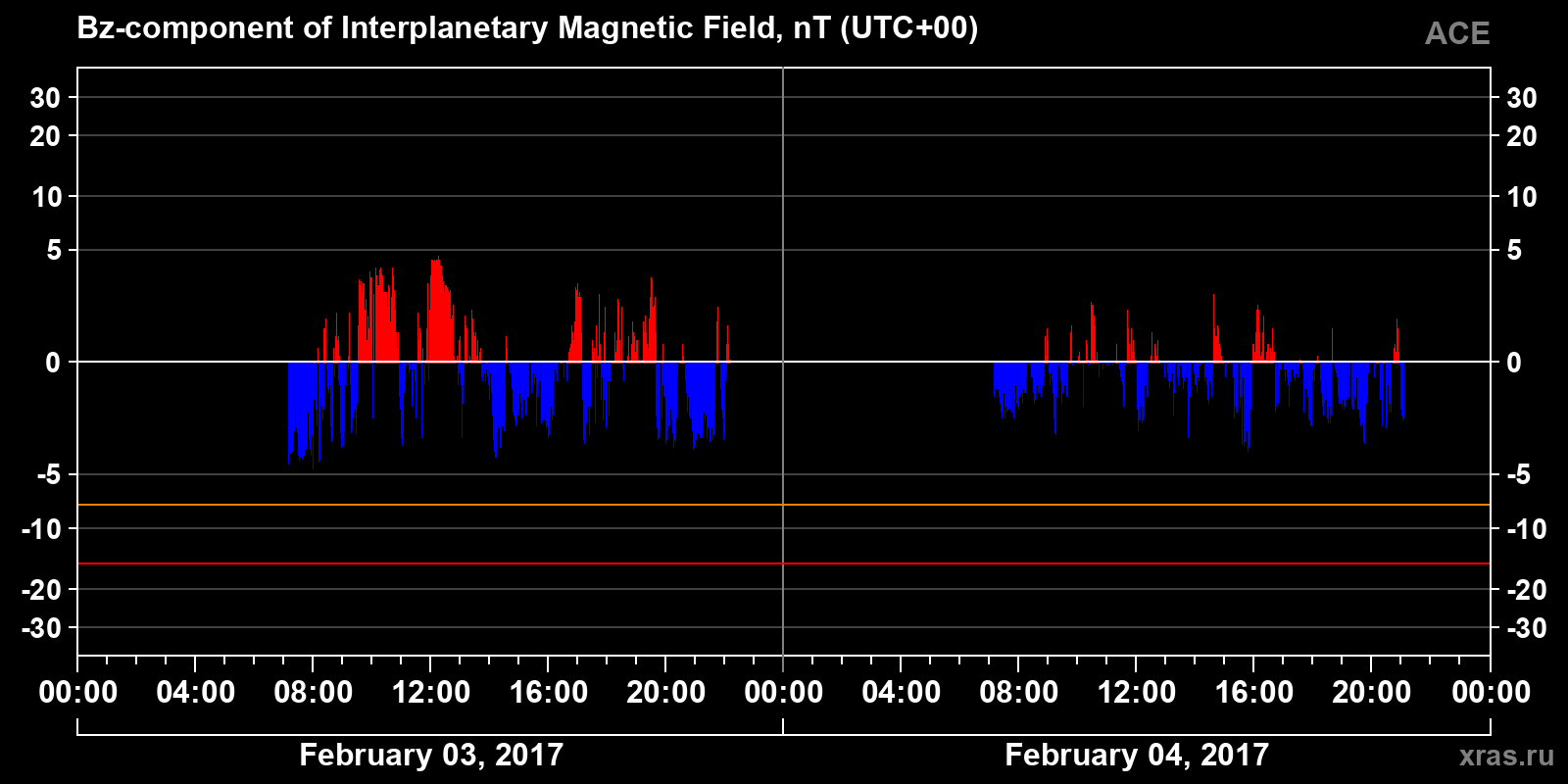 Component Bz of the interplanetary magnetic field