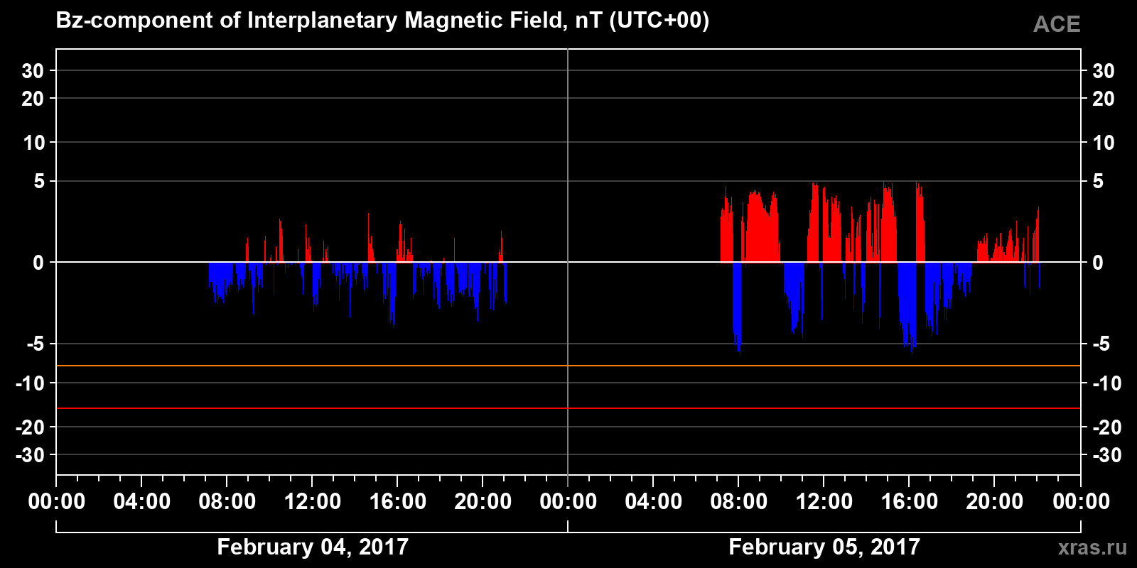 Component Bz of the interplanetary magnetic field