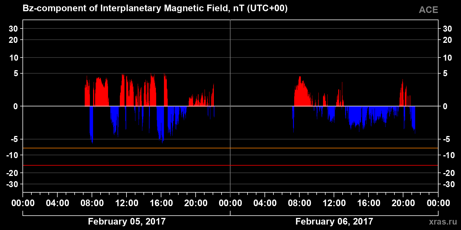 Component Bz of the interplanetary magnetic field