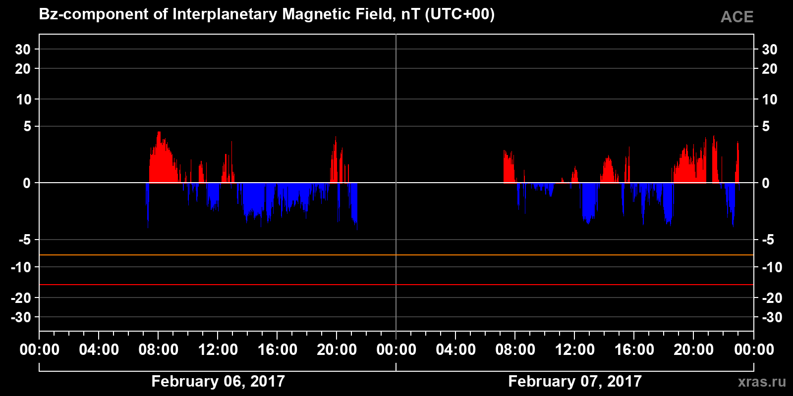 Component Bz of the interplanetary magnetic field