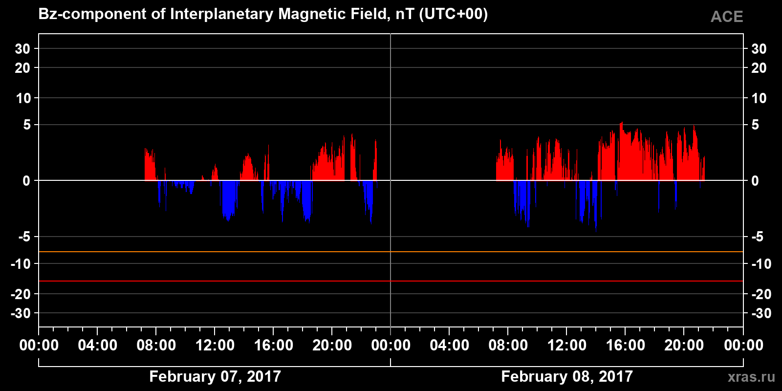 Component Bz of the interplanetary magnetic field