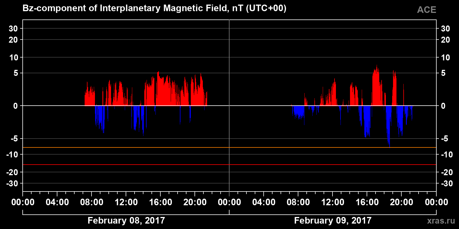 Component Bz of the interplanetary magnetic field