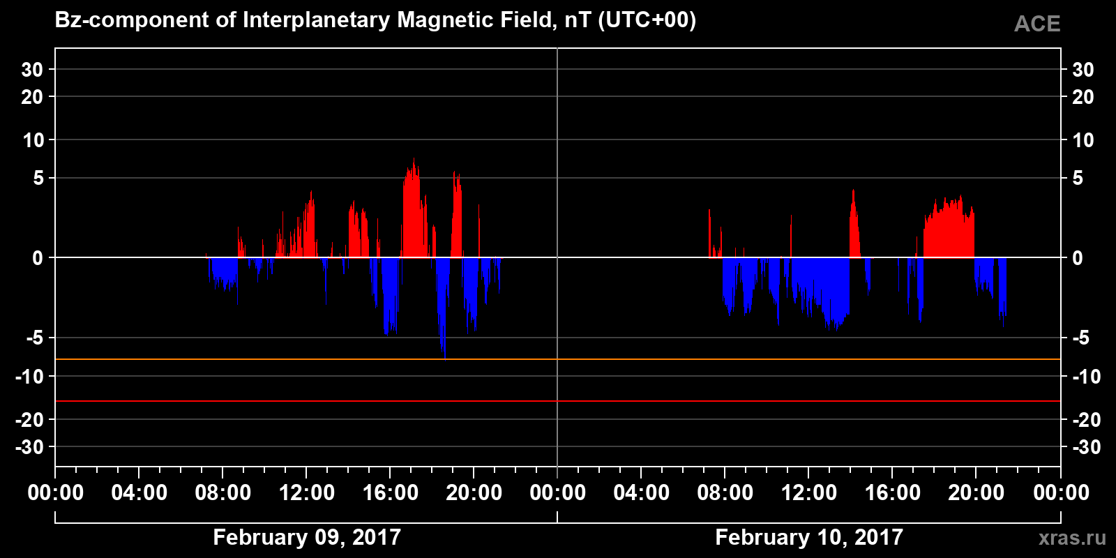 Component Bz of the interplanetary magnetic field