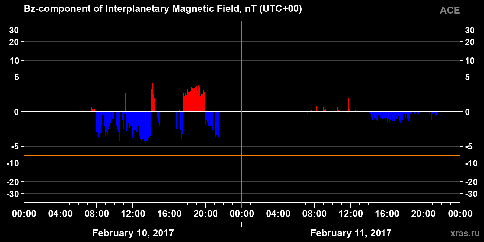 Component Bz of the interplanetary magnetic field
