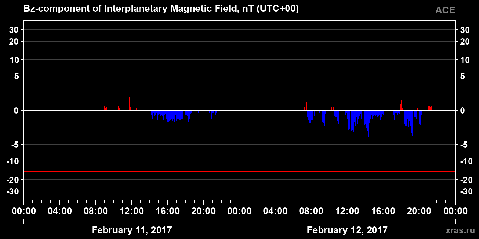 Component Bz of the interplanetary magnetic field