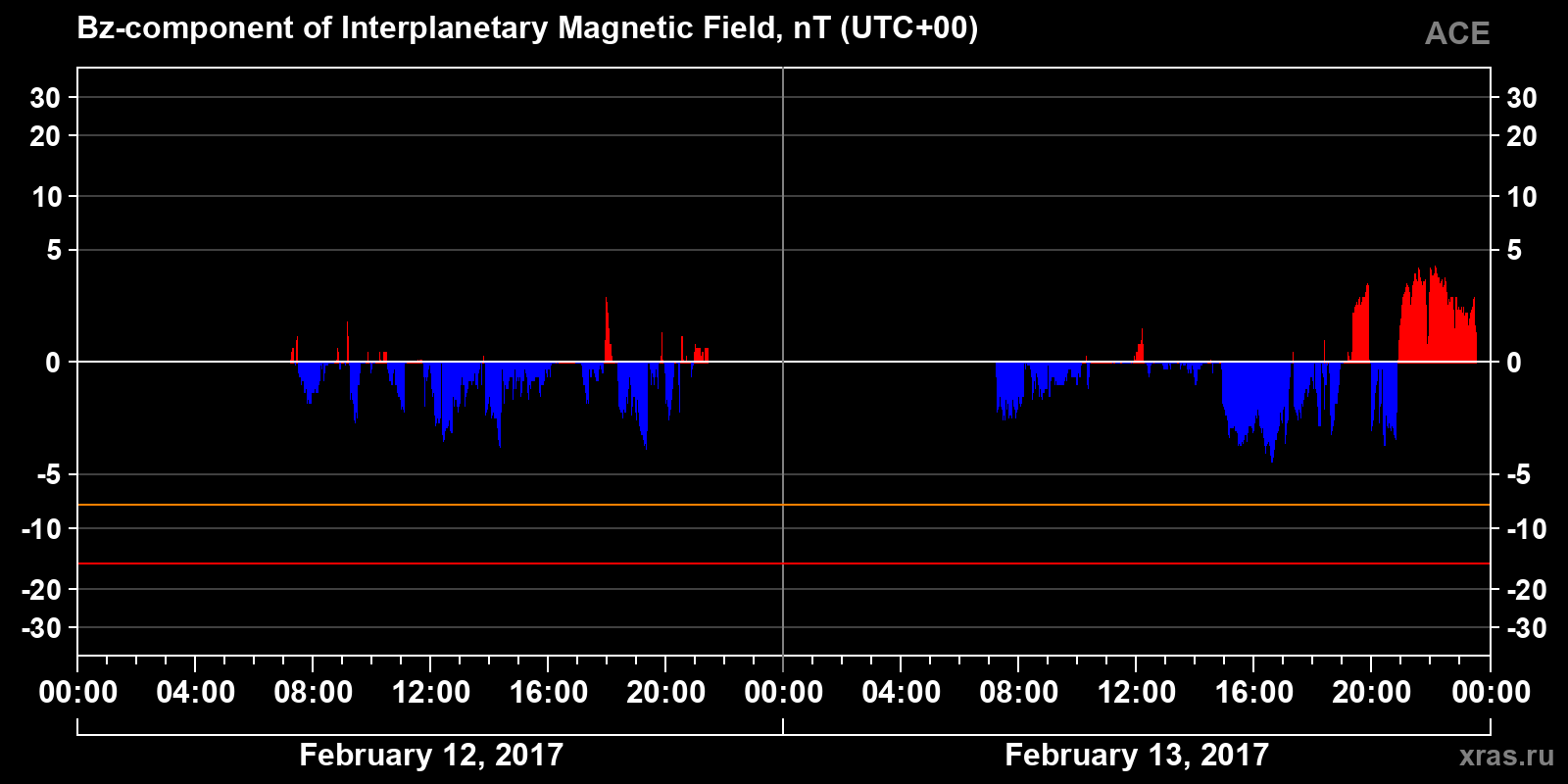 Component Bz of the interplanetary magnetic field