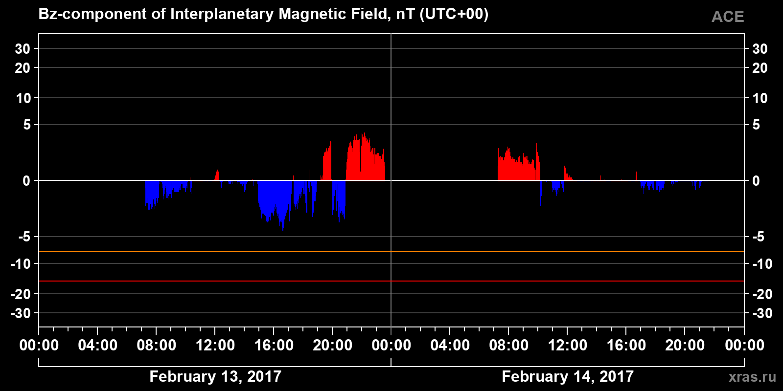 Component Bz of the interplanetary magnetic field