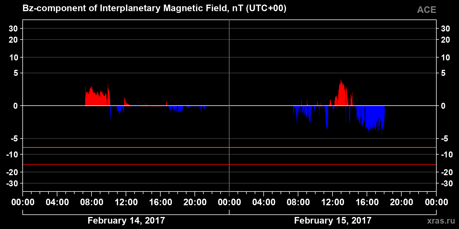 Component Bz of the interplanetary magnetic field