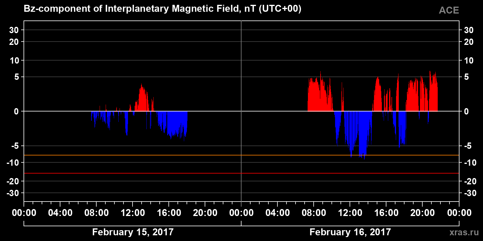 Component Bz of the interplanetary magnetic field