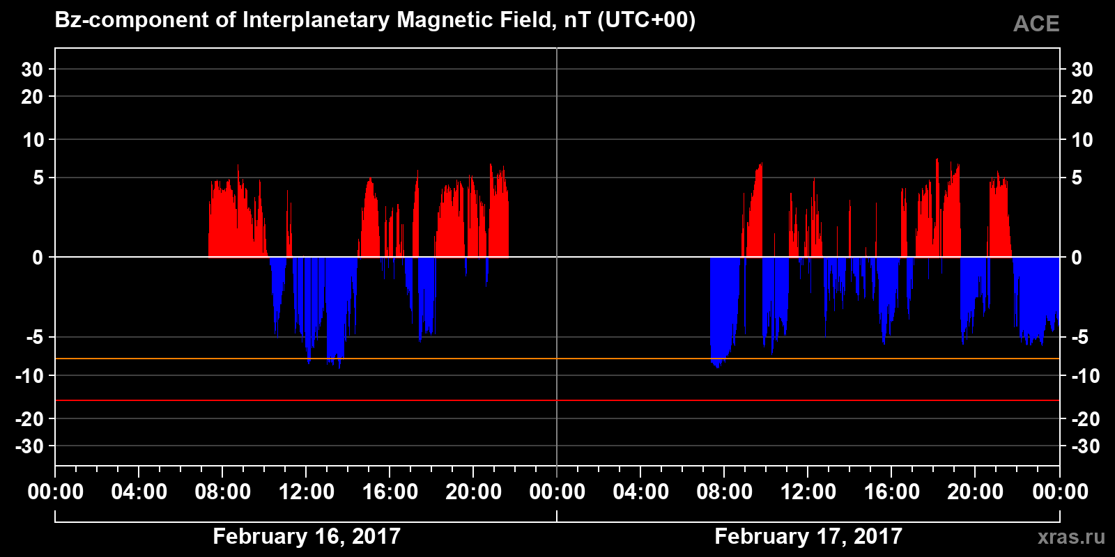 Component Bz of the interplanetary magnetic field