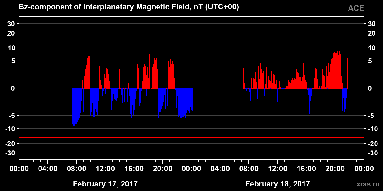 Component Bz of the interplanetary magnetic field