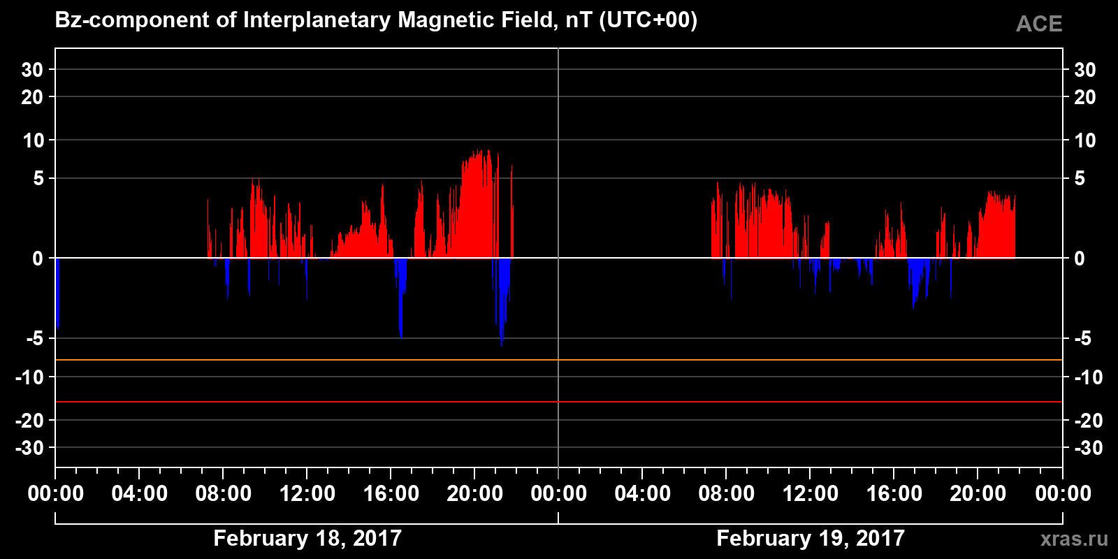 Component Bz of the interplanetary magnetic field