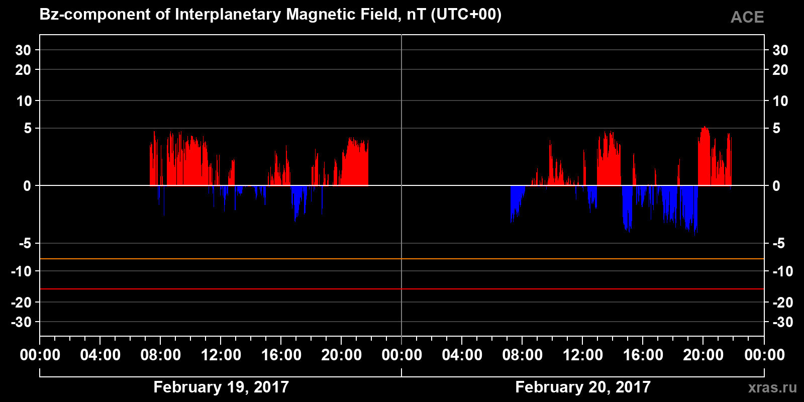 Component Bz of the interplanetary magnetic field