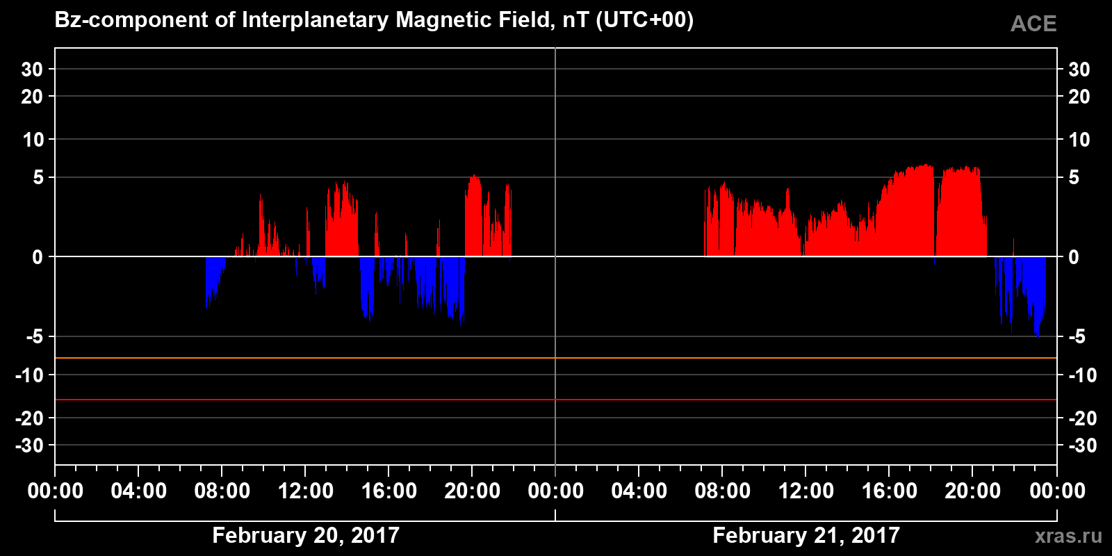 Component Bz of the interplanetary magnetic field