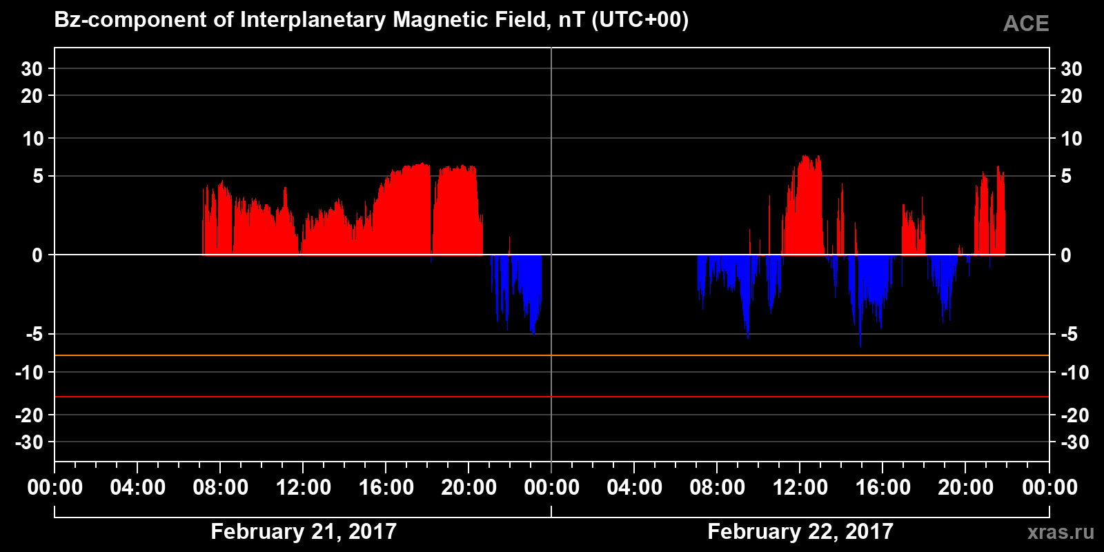 Component Bz of the interplanetary magnetic field