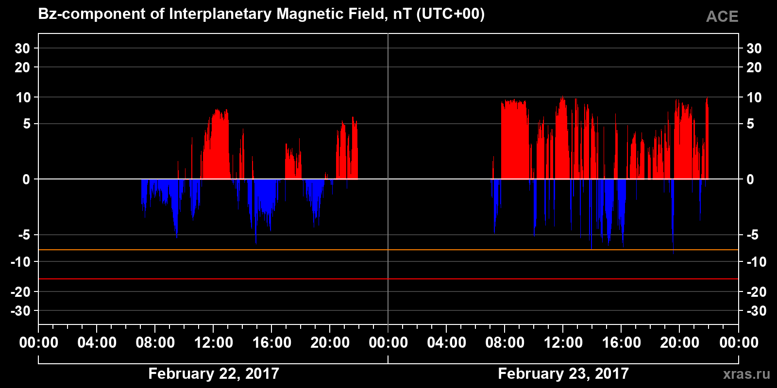 Component Bz of the interplanetary magnetic field