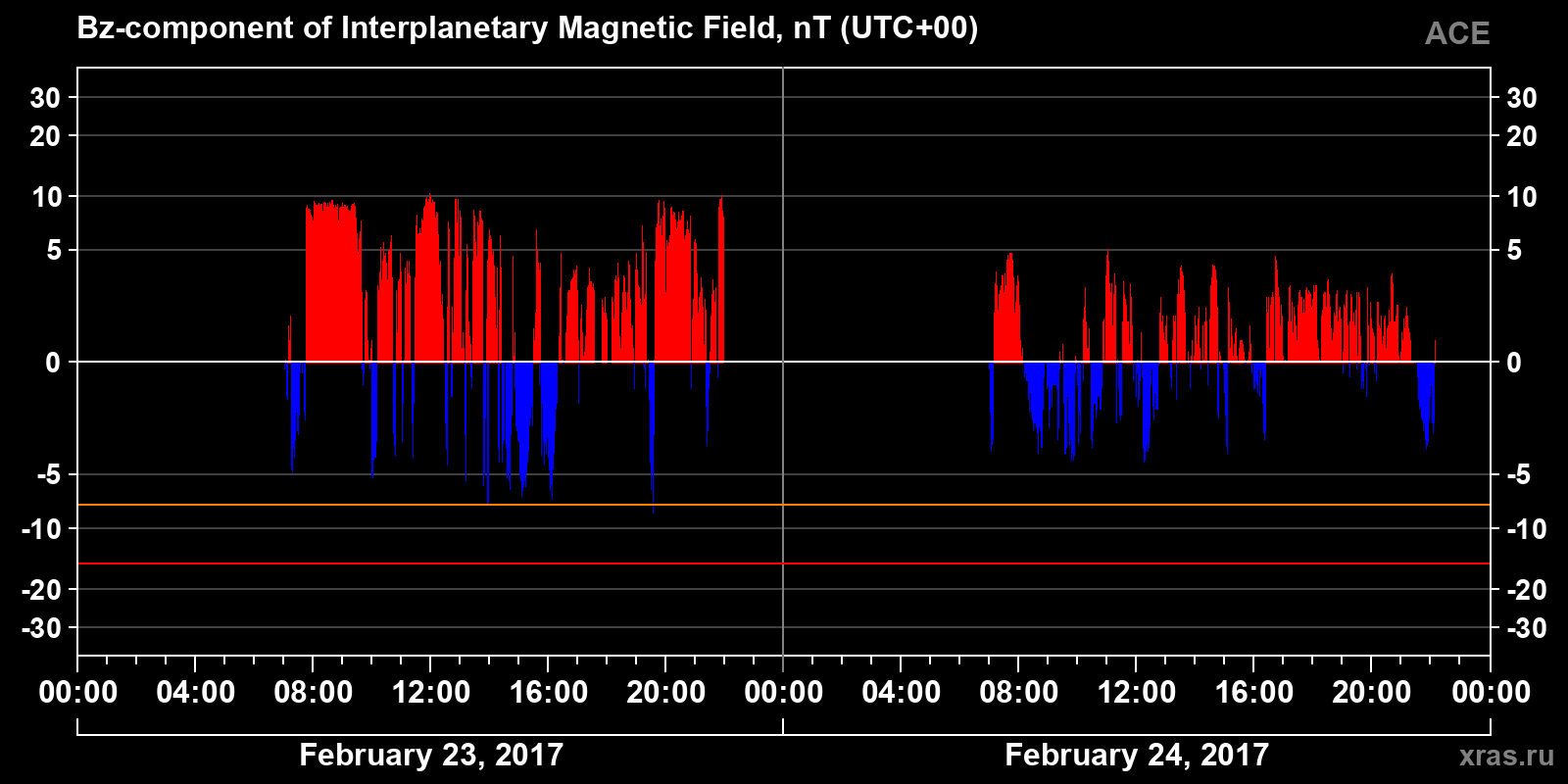 Component Bz of the interplanetary magnetic field