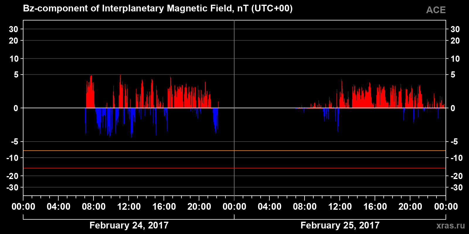 Component Bz of the interplanetary magnetic field