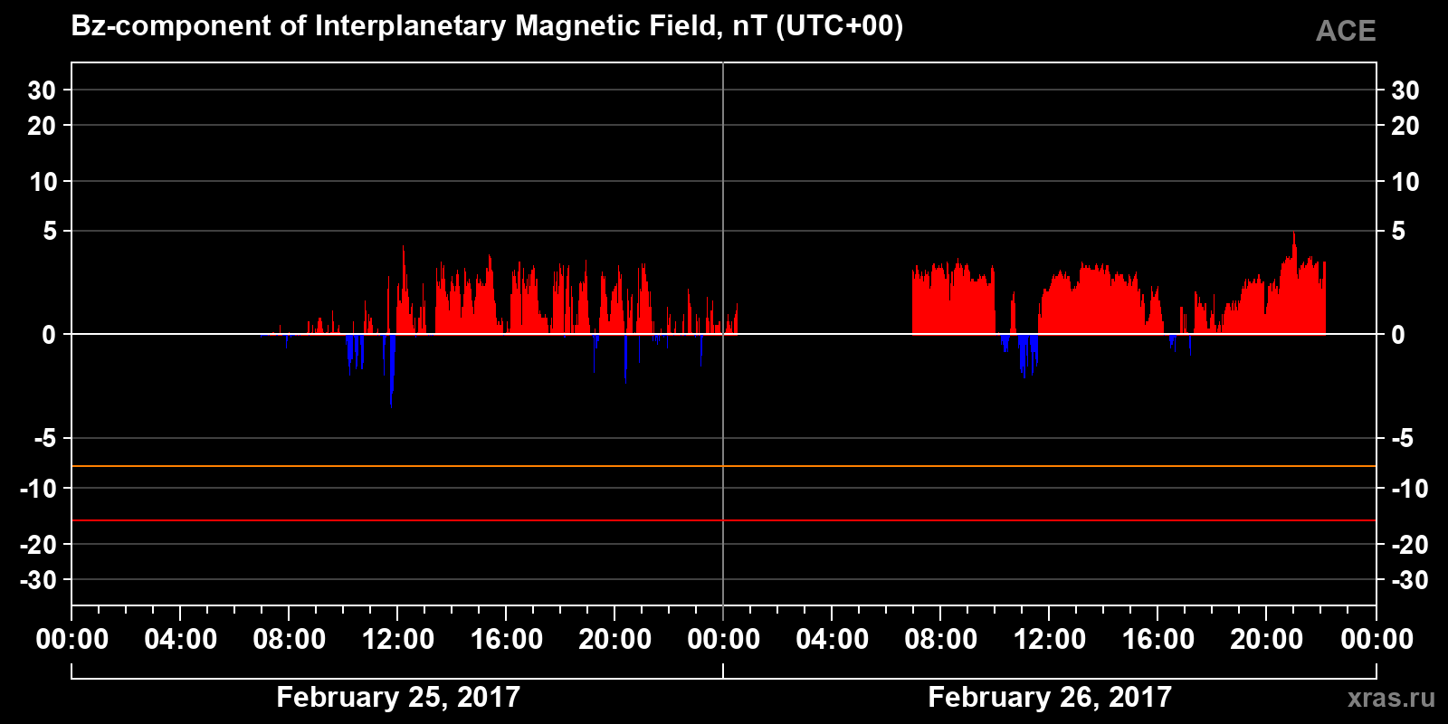 Component Bz of the interplanetary magnetic field