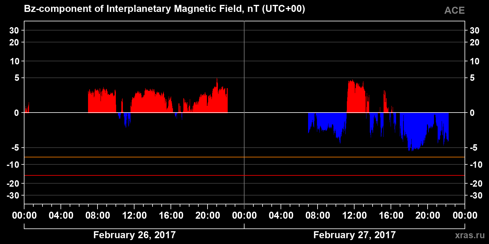 Component Bz of the interplanetary magnetic field