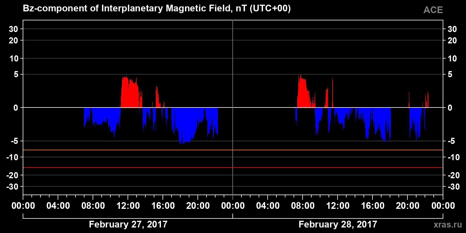 Component Bz of the interplanetary magnetic field