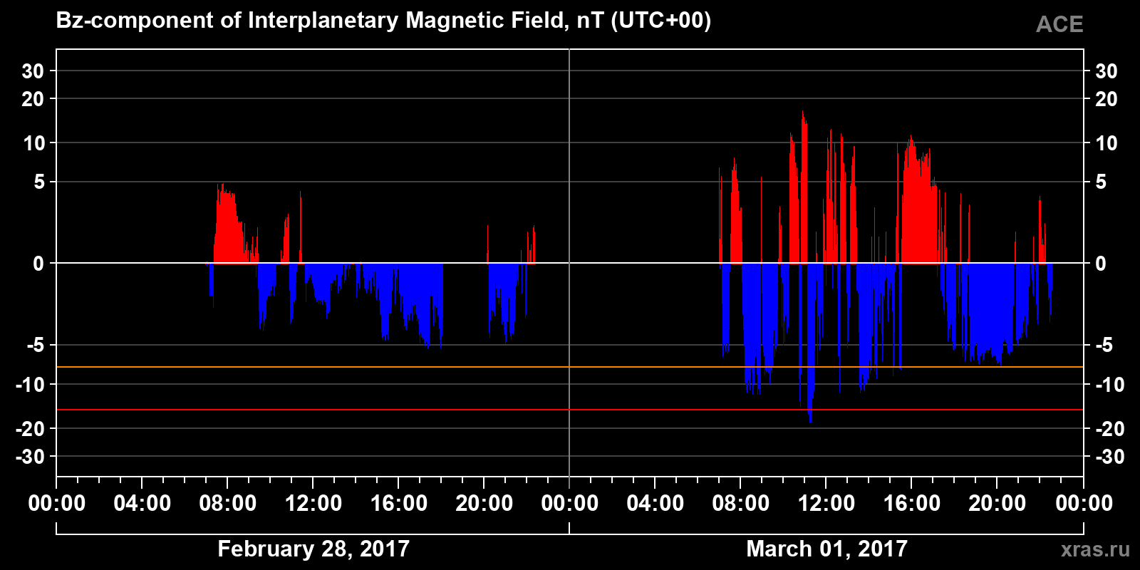 Component Bz of the interplanetary magnetic field