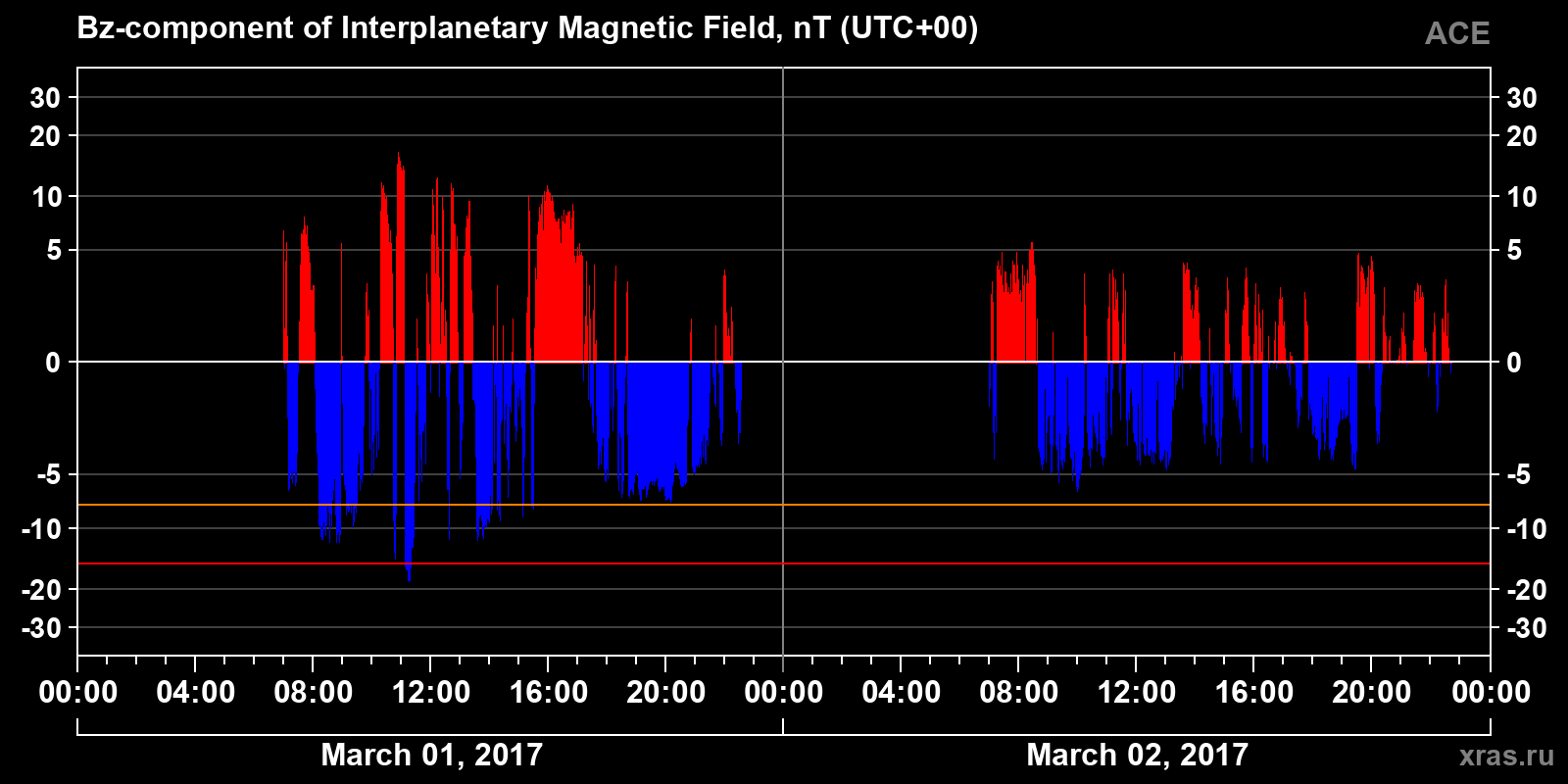 Component Bz of the interplanetary magnetic field