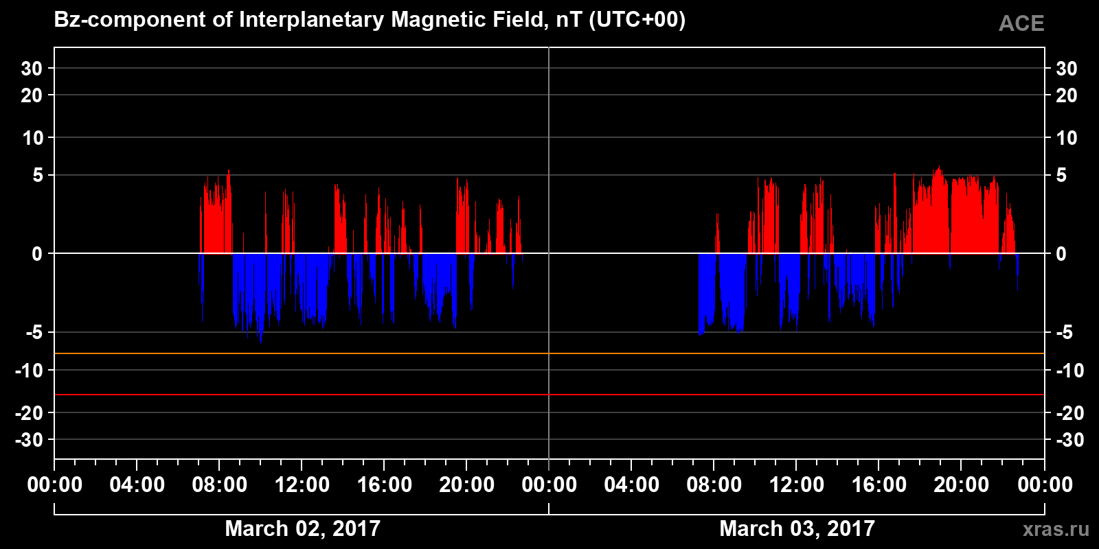 Component Bz of the interplanetary magnetic field