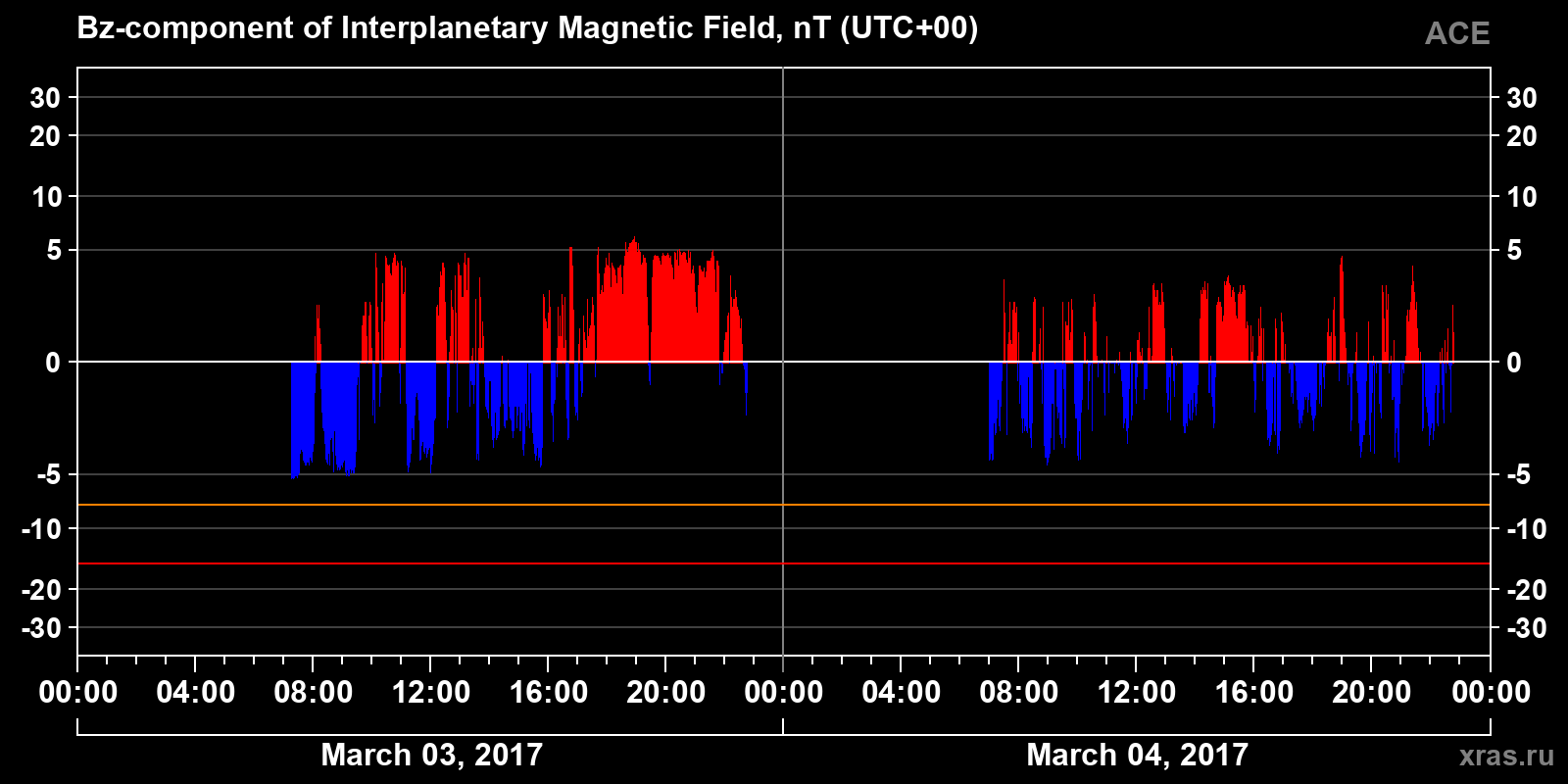 Component Bz of the interplanetary magnetic field