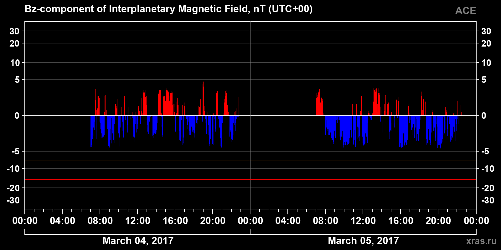 Component Bz of the interplanetary magnetic field