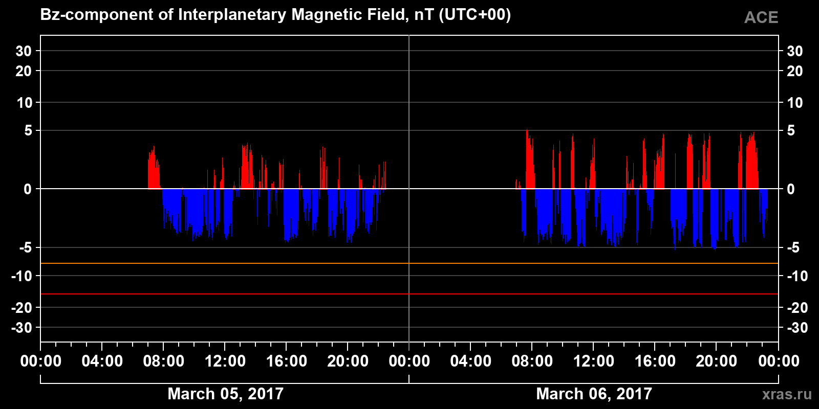 Component Bz of the interplanetary magnetic field