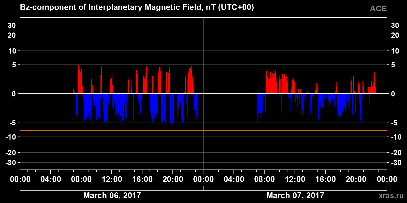 Component Bz of the interplanetary magnetic field