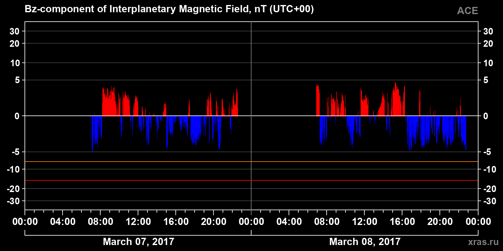Component Bz of the interplanetary magnetic field