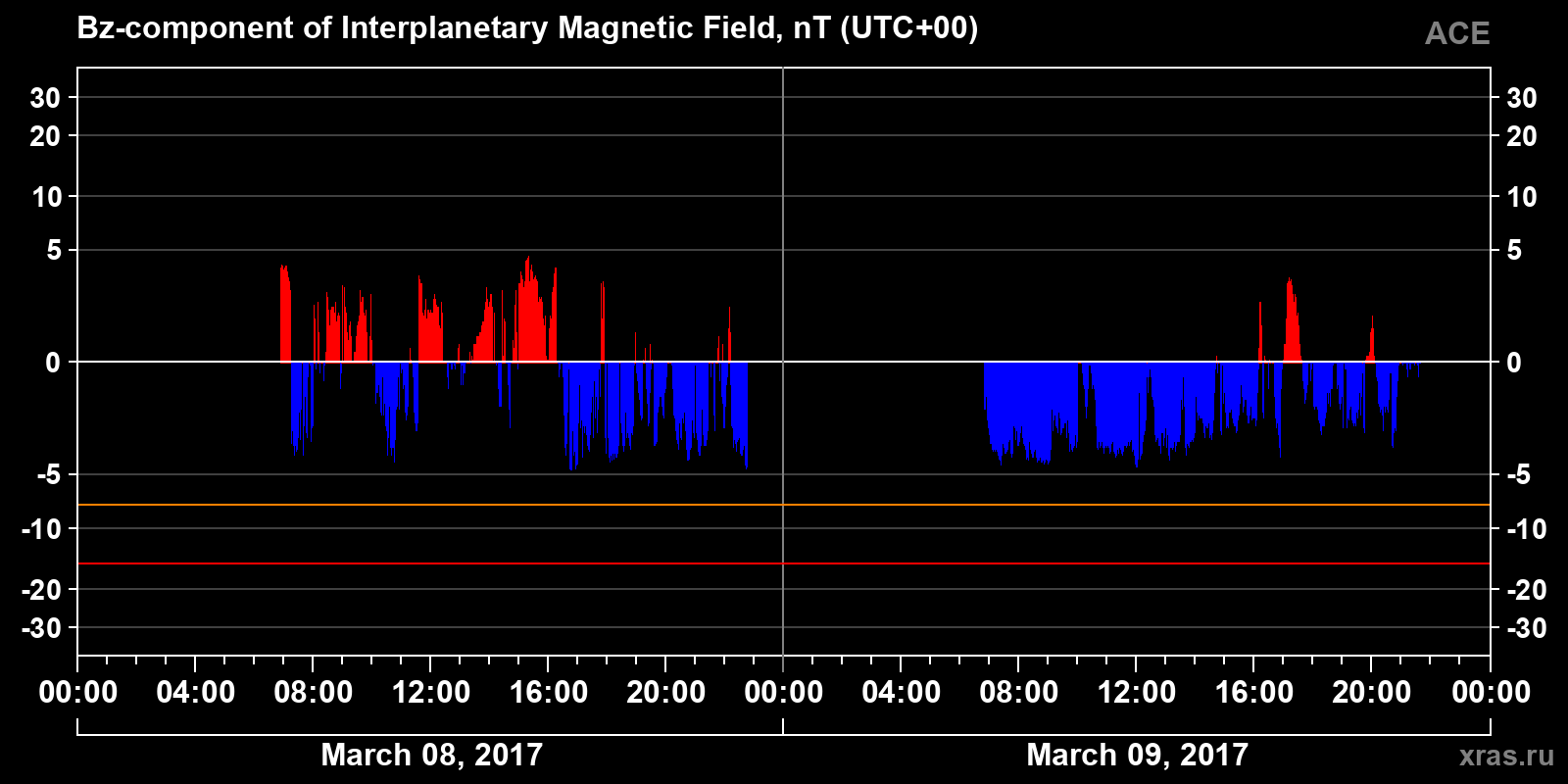 Component Bz of the interplanetary magnetic field