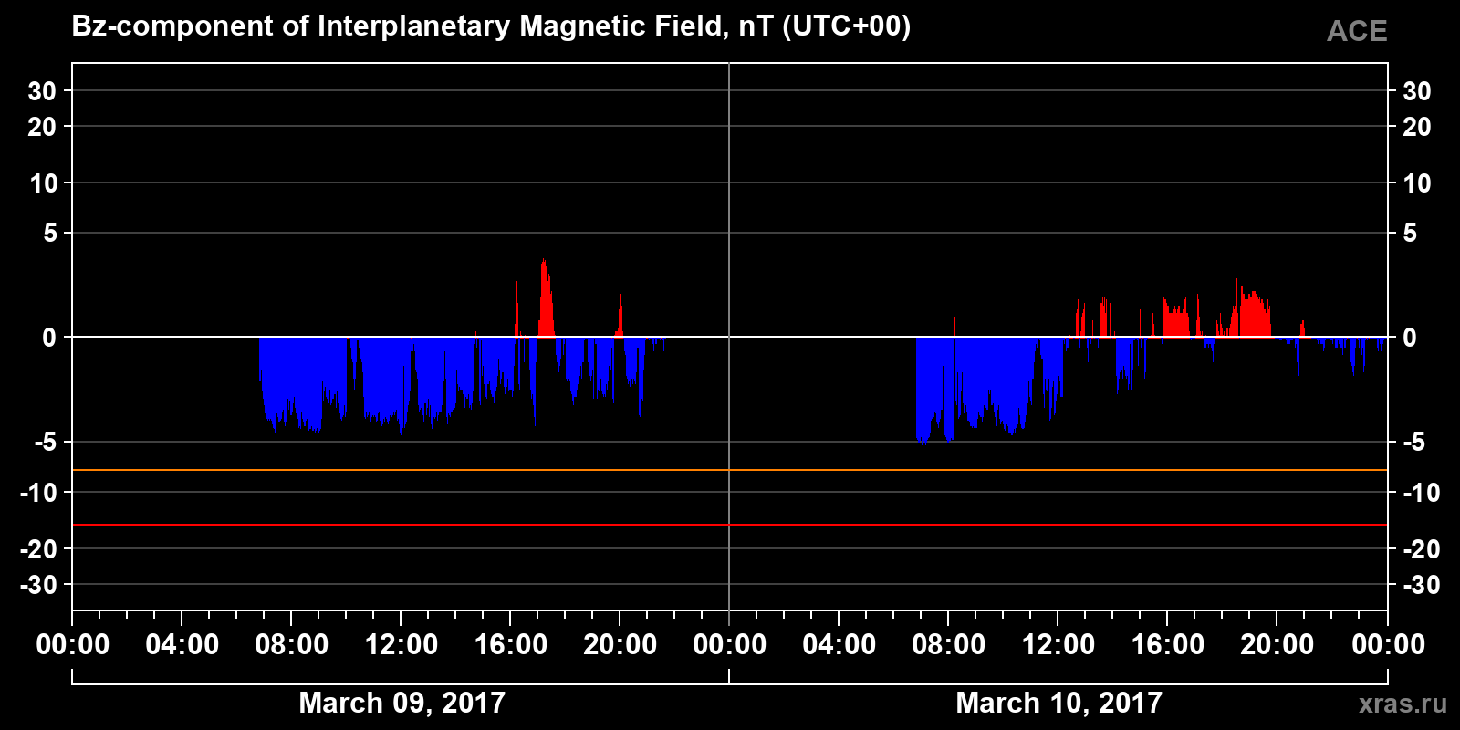 Component Bz of the interplanetary magnetic field