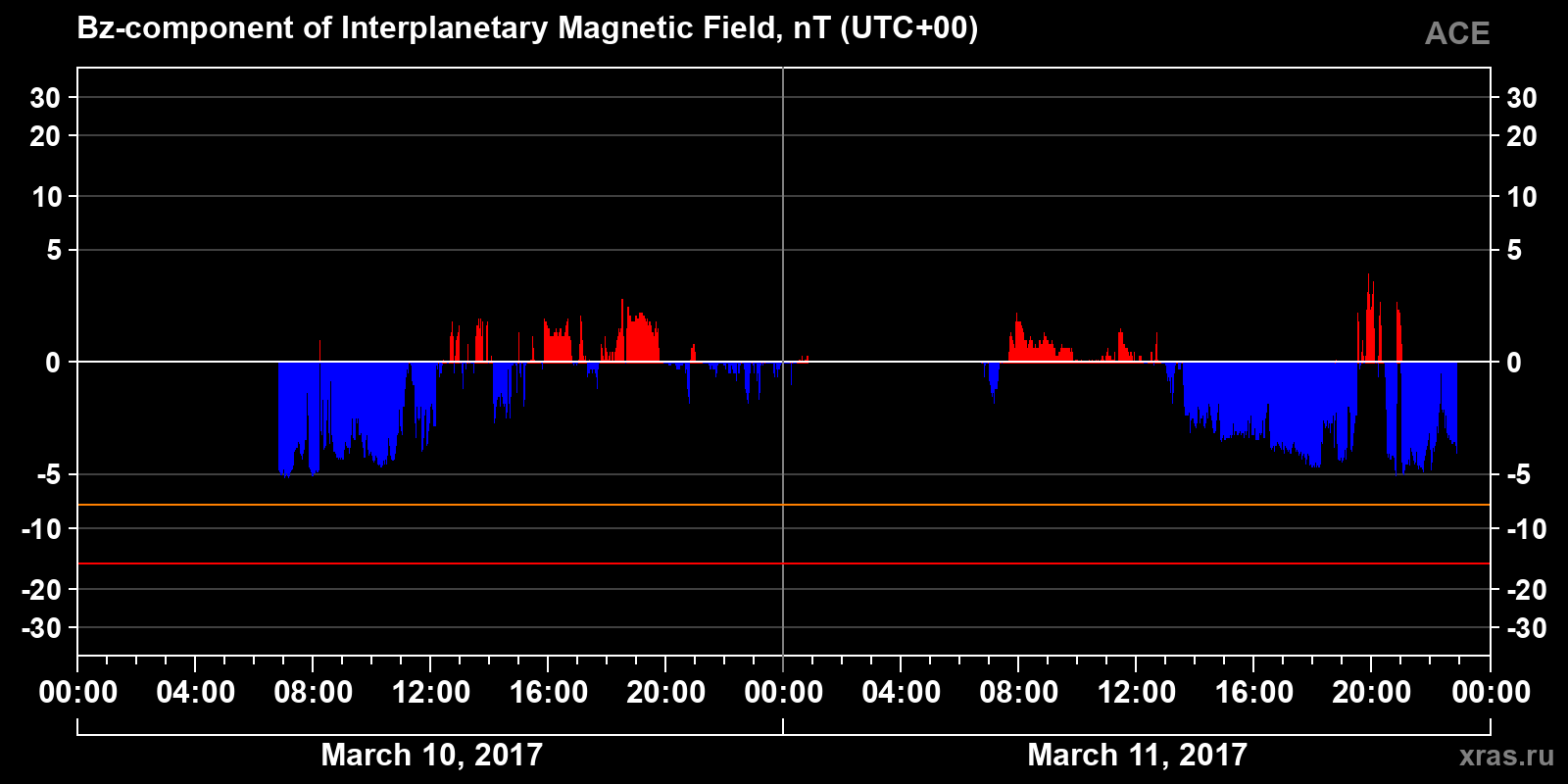 Component Bz of the interplanetary magnetic field