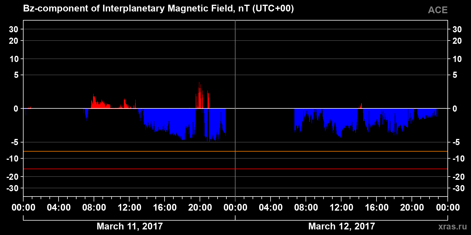 Component Bz of the interplanetary magnetic field