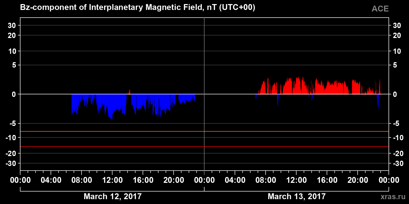 Component Bz of the interplanetary magnetic field