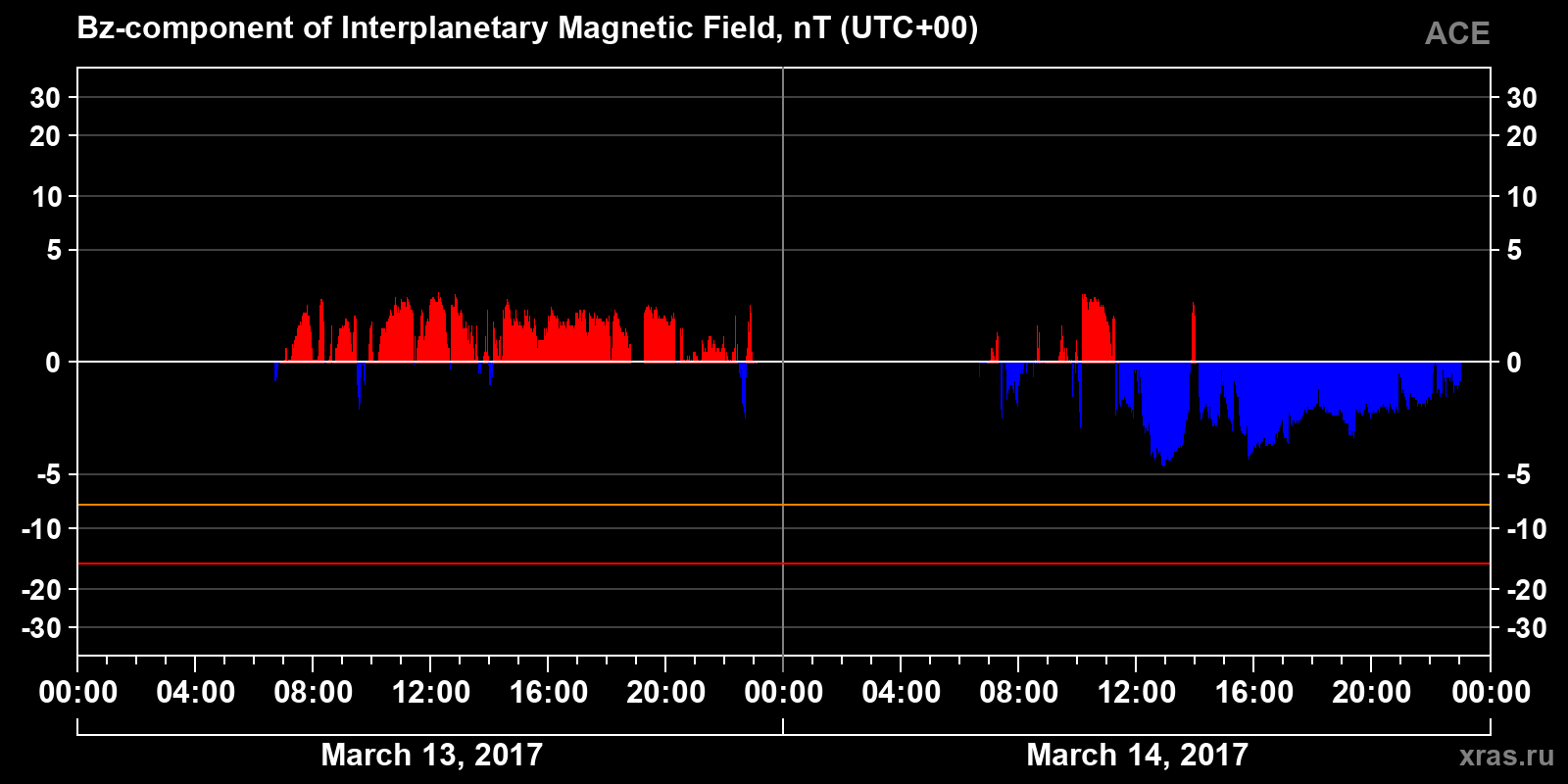 Component Bz of the interplanetary magnetic field