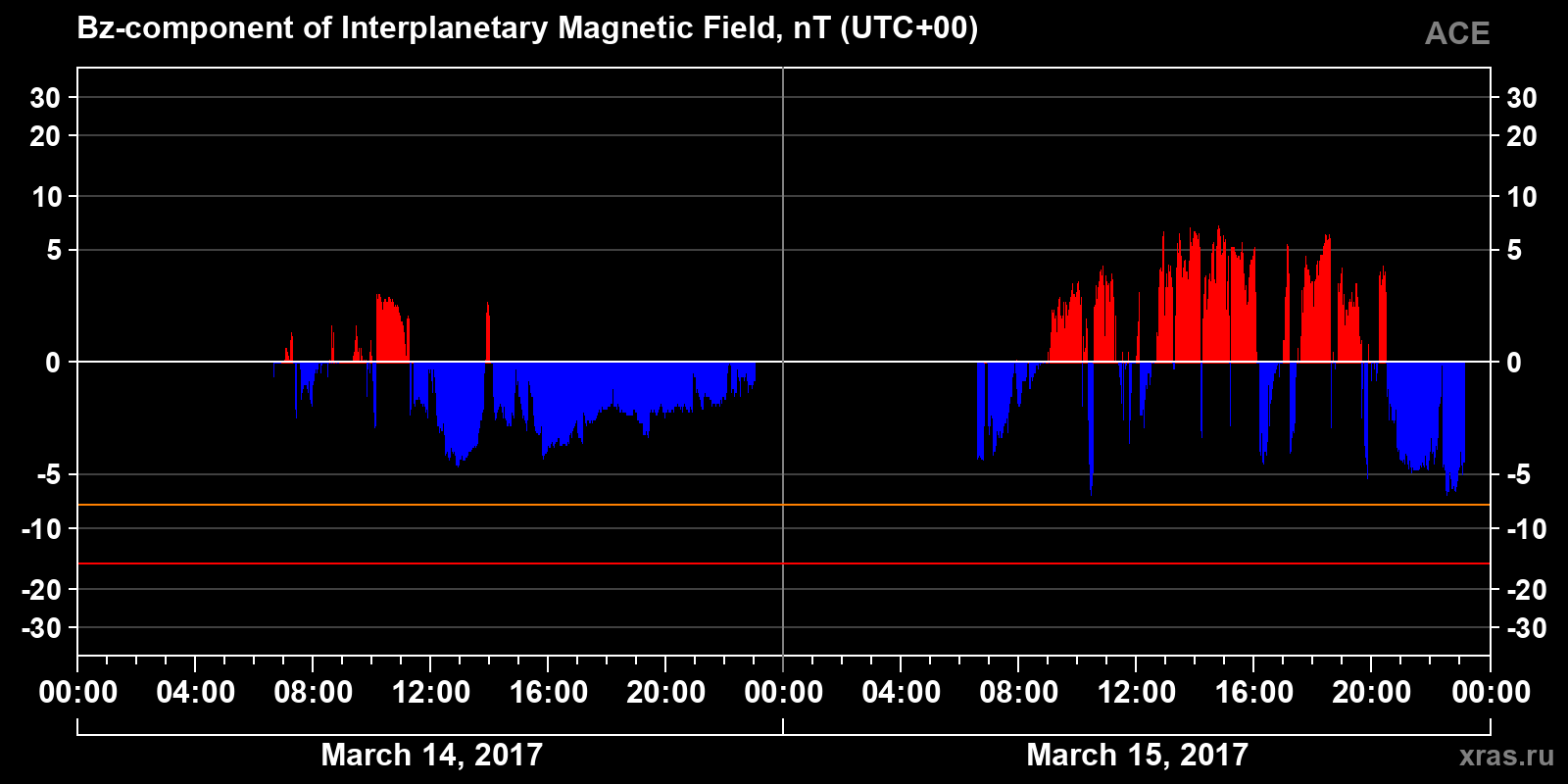 Component Bz of the interplanetary magnetic field