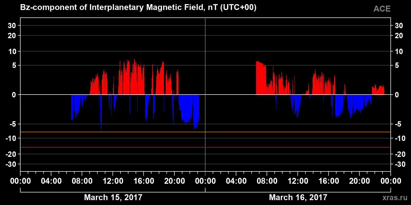 Component Bz of the interplanetary magnetic field
