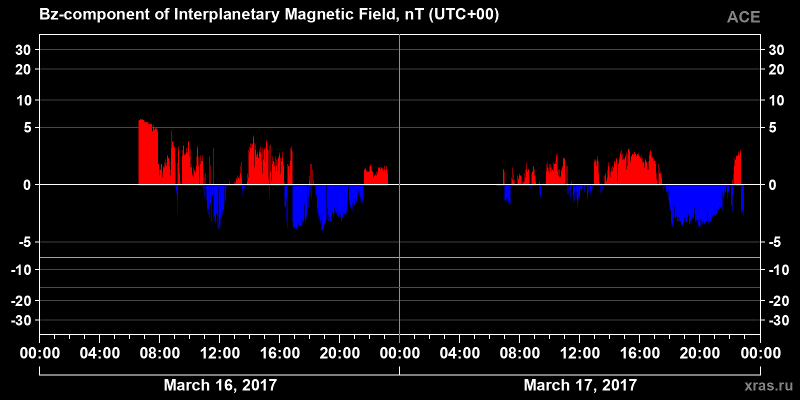 Component Bz of the interplanetary magnetic field