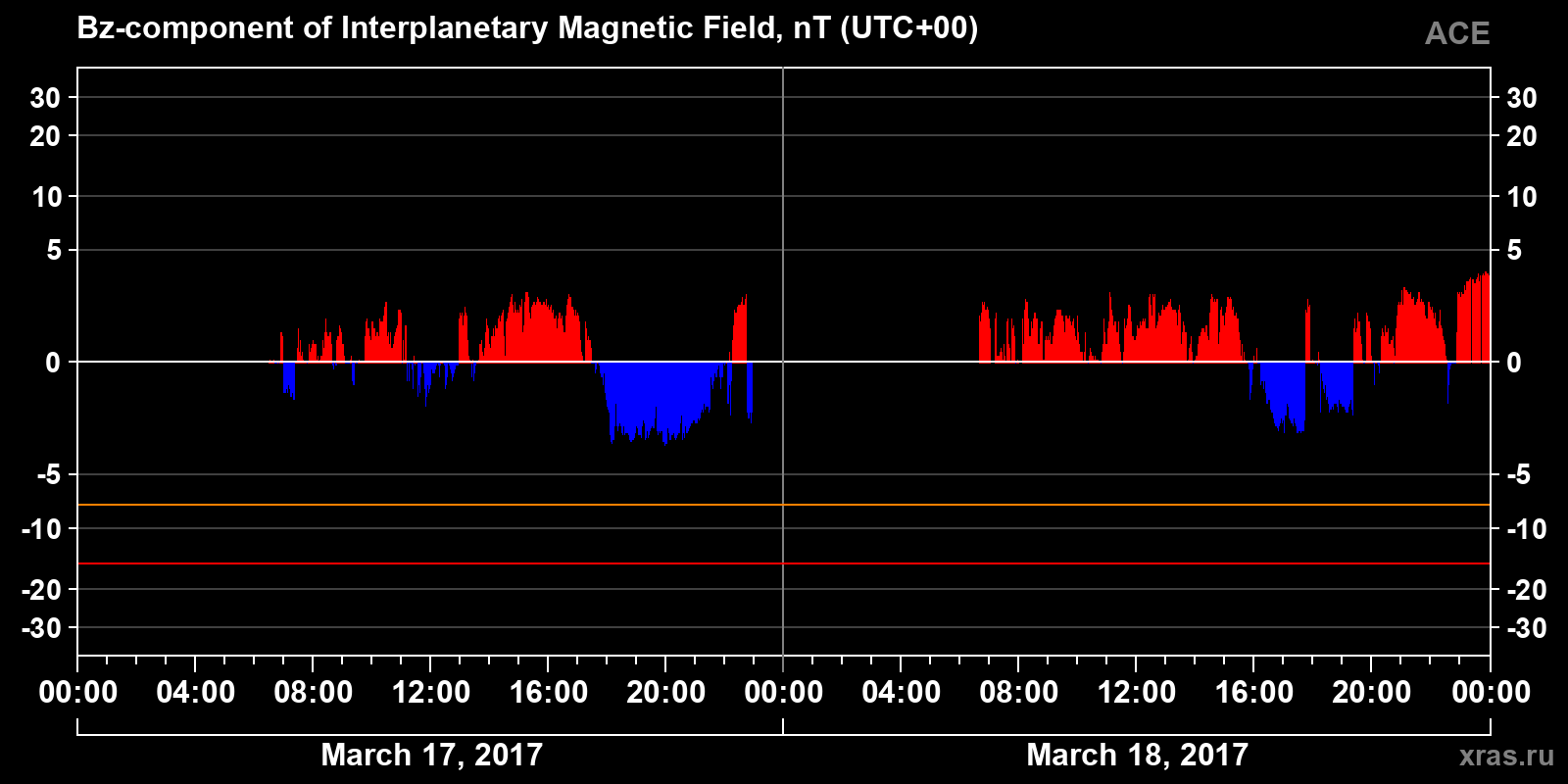 Component Bz of the interplanetary magnetic field