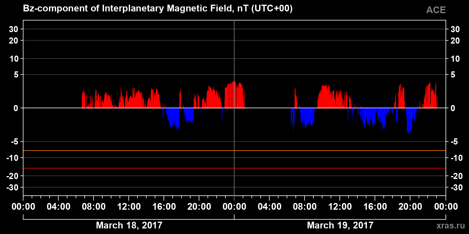 Component Bz of the interplanetary magnetic field