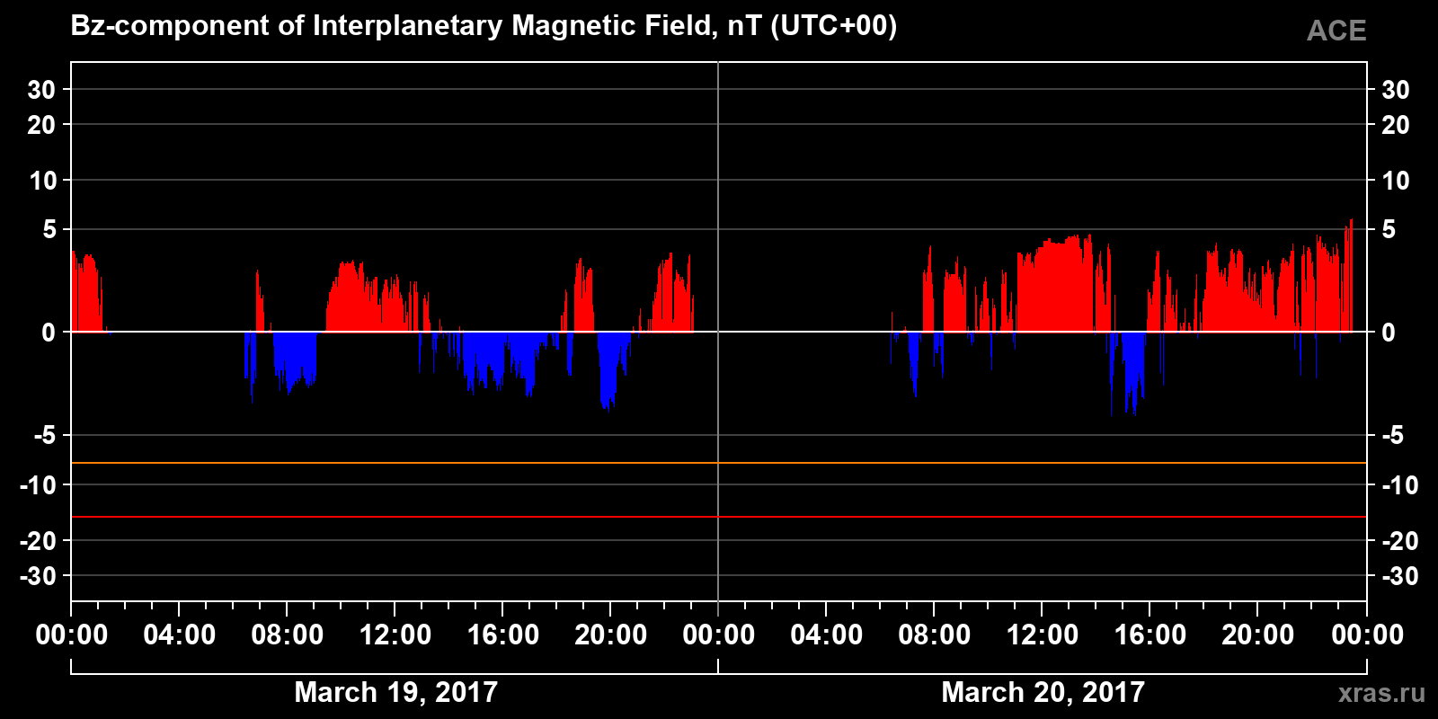 Component Bz of the interplanetary magnetic field