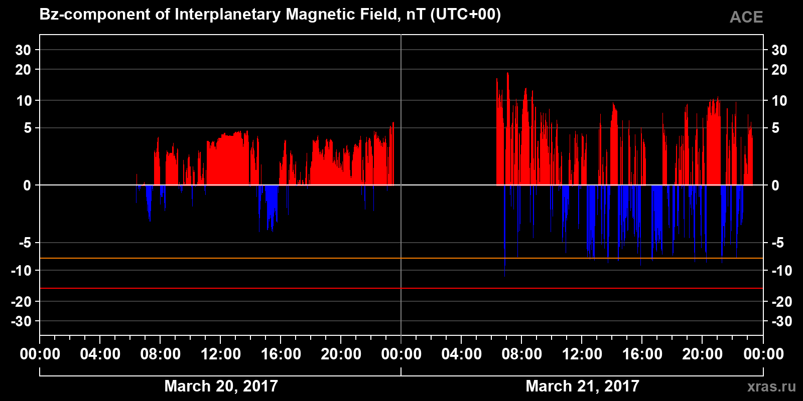 Component Bz of the interplanetary magnetic field