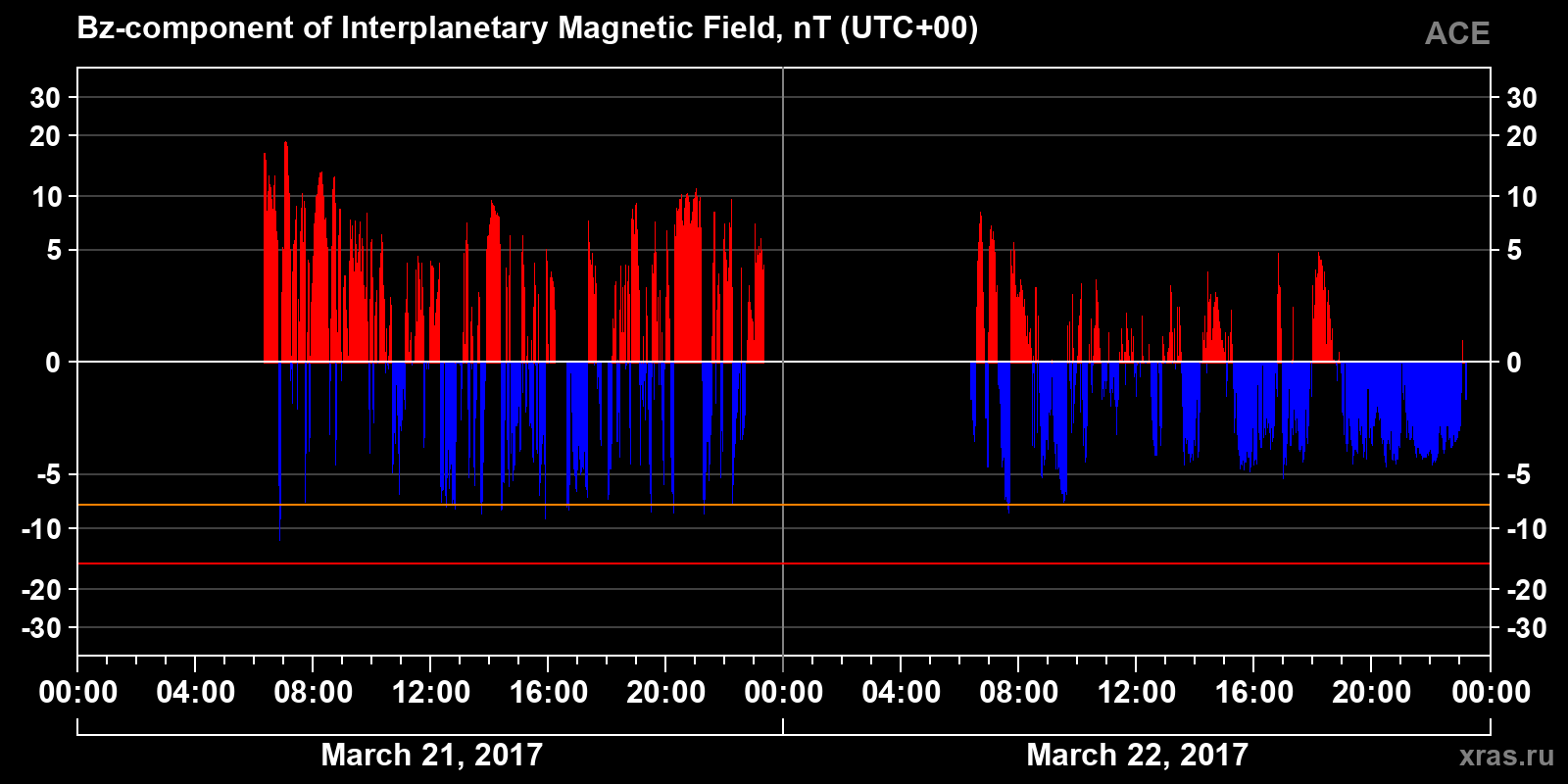 Component Bz of the interplanetary magnetic field