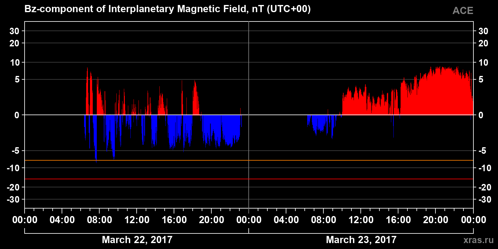 Component Bz of the interplanetary magnetic field